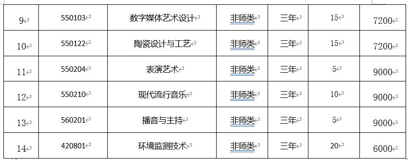 招生專業(yè)和學(xué)費標(biāo)準(zhǔn)