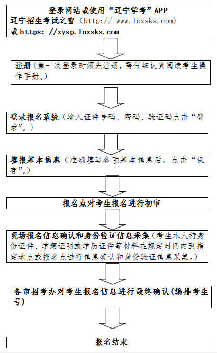 2022年遼寧省普通高中學業(yè)水平合格性考試報名流程
