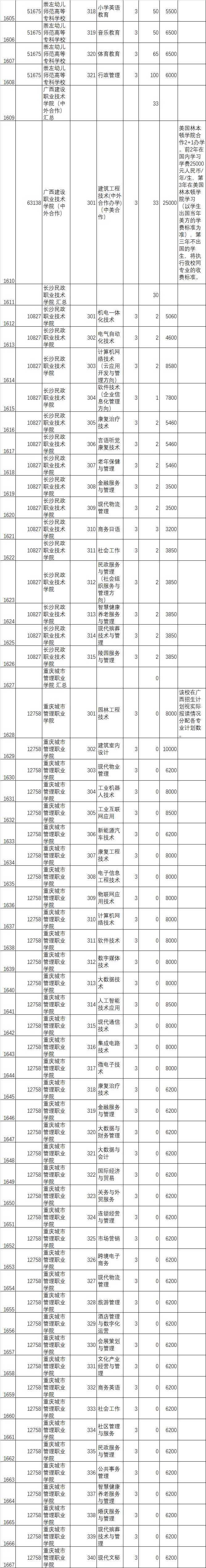 廣西：2022年高職單招招生計(jì)劃
