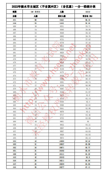 2022年衡水中考主城區(qū)(不含冀州區(qū))(含優(yōu)惠分)一分一檔統(tǒng)計(jì)表