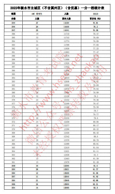 2022年衡水中考主城區(qū)(不含冀州區(qū))(含優(yōu)惠分)一分一檔統(tǒng)計(jì)表