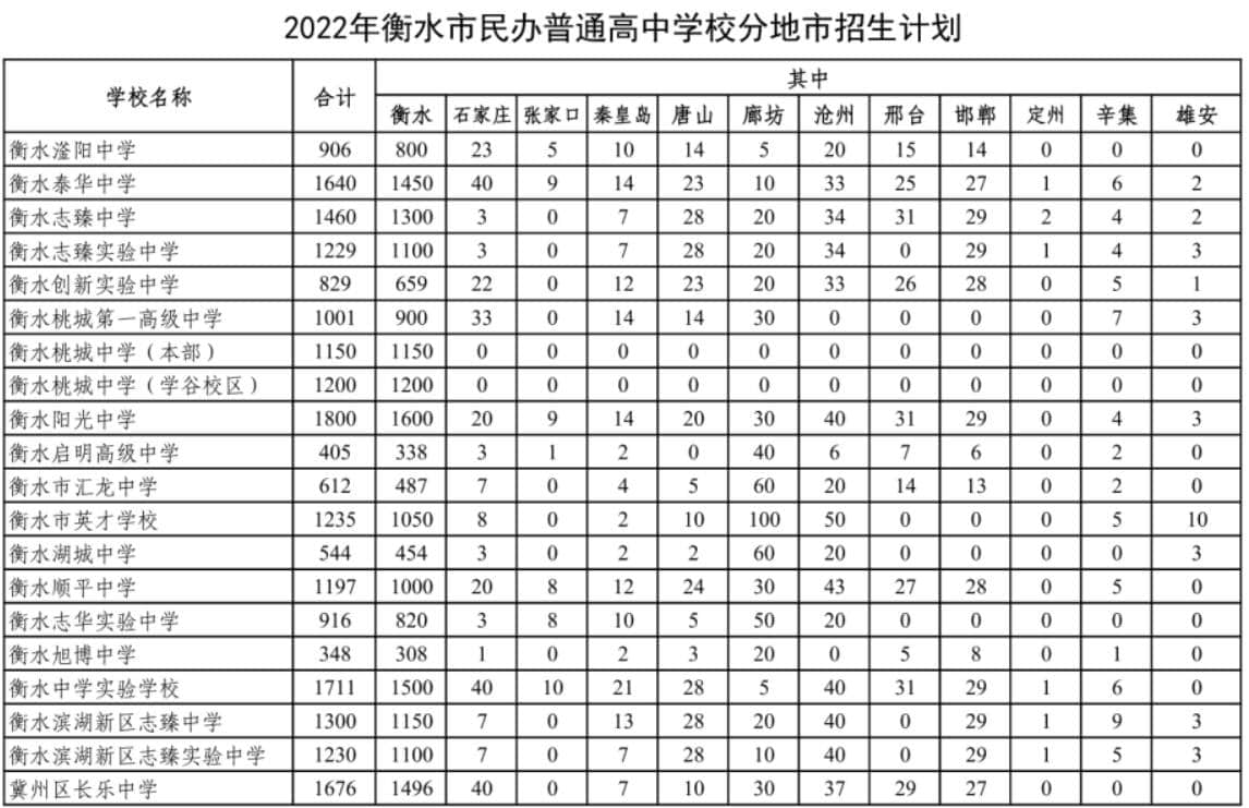 2022年衡水私立民辦高中在河北各地市招生計劃