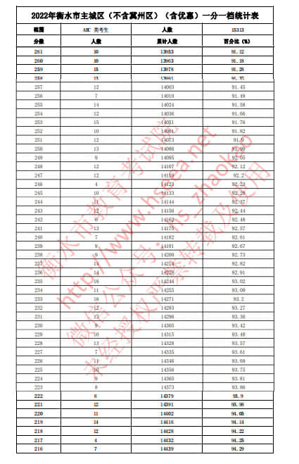 2022年衡水中考主城區(qū)(不含冀州區(qū))(含優(yōu)惠分)一分一檔統(tǒng)計(jì)表