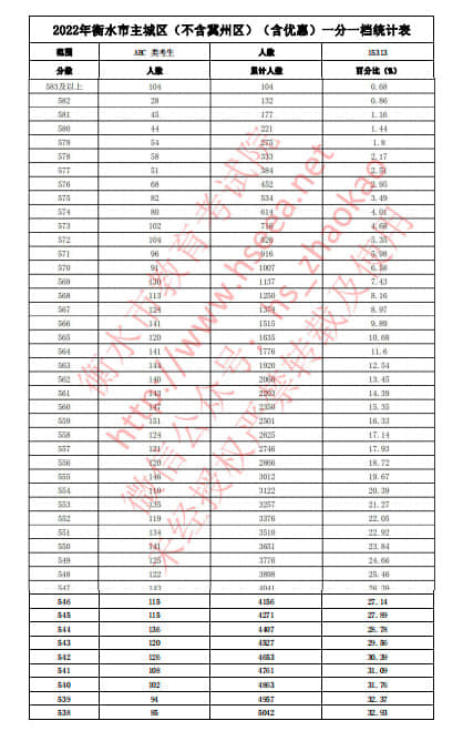 2022年衡水中考主城區(qū)(不含冀州區(qū))(含優(yōu)惠分)一分一檔統(tǒng)計(jì)表