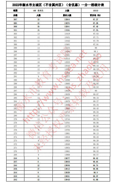 2022年衡水中考主城區(qū)(不含冀州區(qū))(含優(yōu)惠分)一分一檔統(tǒng)計(jì)表