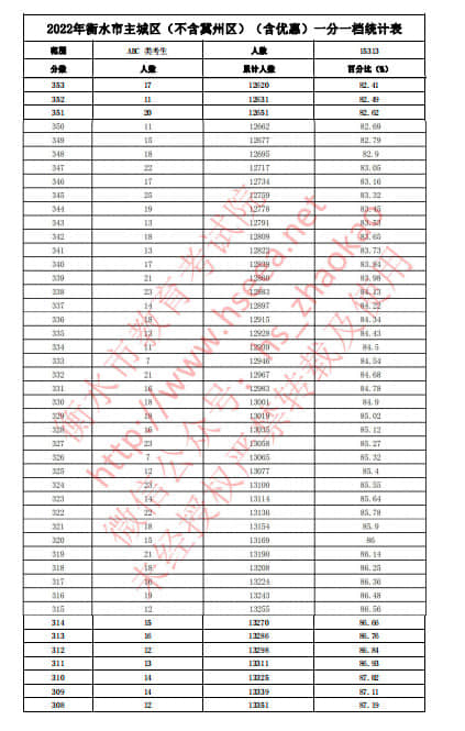 2022年衡水中考主城區(qū)(不含冀州區(qū))(含優(yōu)惠分)一分一檔統(tǒng)計(jì)表