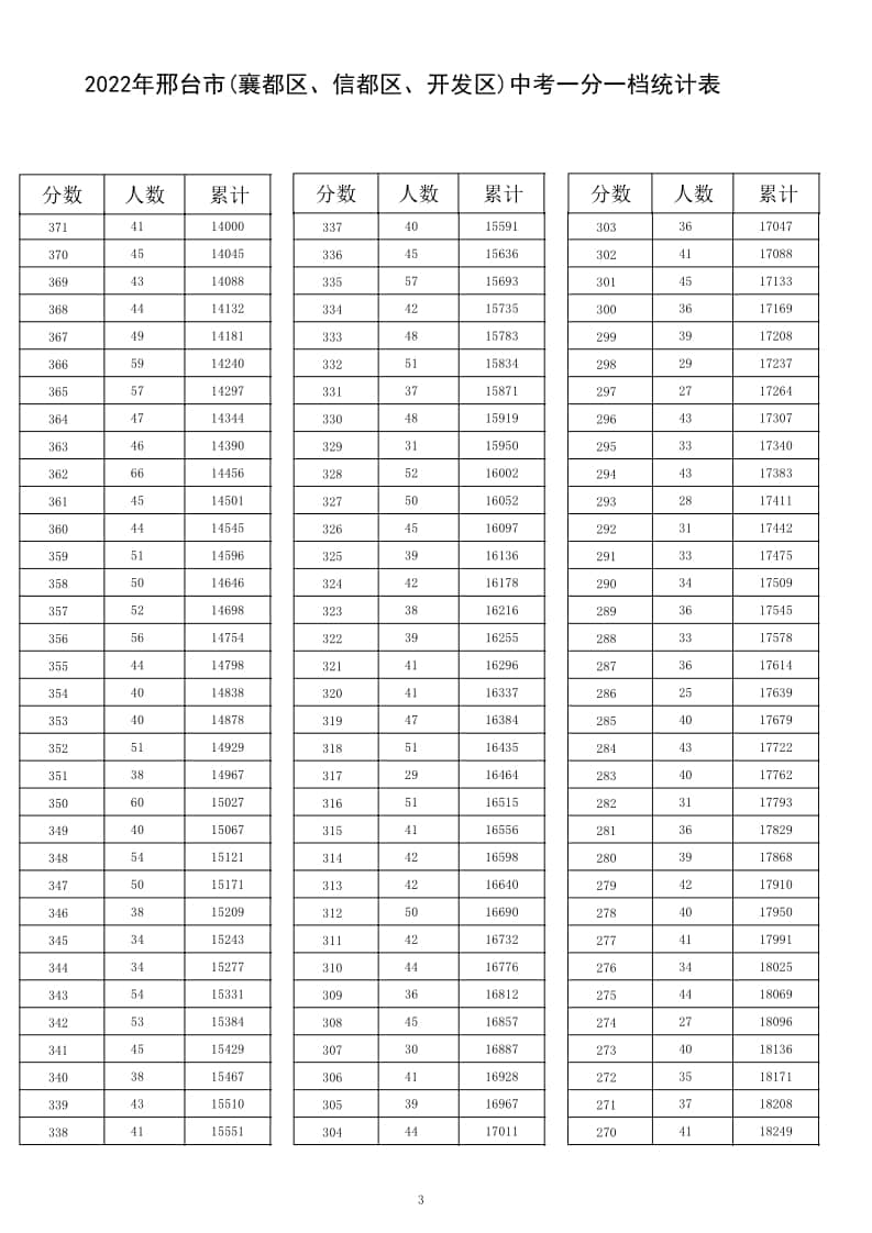 2022年邢臺市(襄都區(qū)、信都區(qū)、開發(fā)區(qū))中考一分一檔統(tǒng)計表