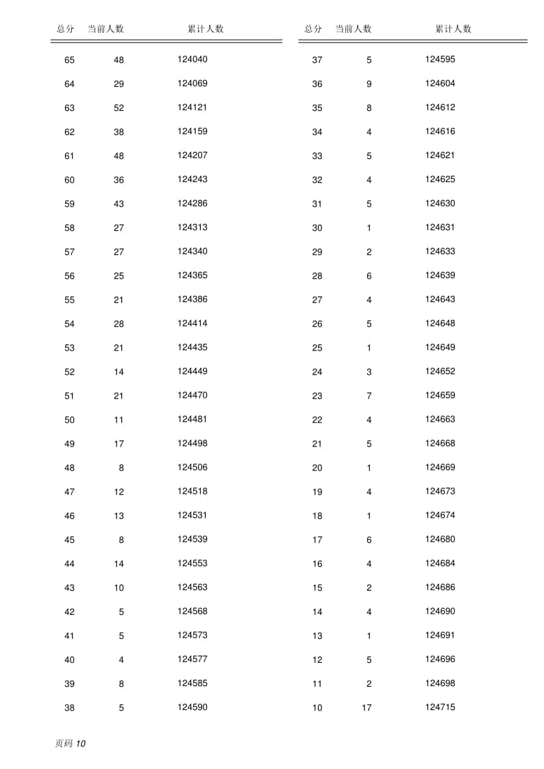 2022保定全市中考成績（含優(yōu)惠分）一分一檔統(tǒng)計(jì)表