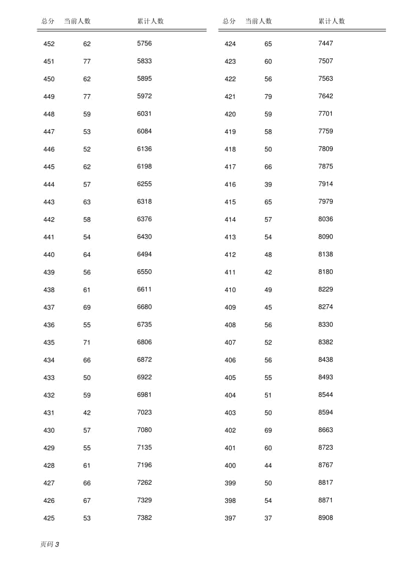 2022保定市主城區(qū)中考成績（含優(yōu)惠分）一分一檔統(tǒng)計(jì)表