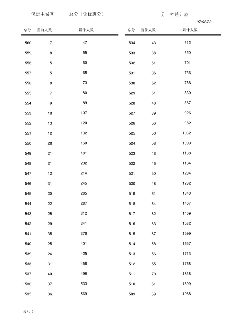 2022保定市主城區(qū)中考成績（含優(yōu)惠分）一分一檔統(tǒng)計(jì)表