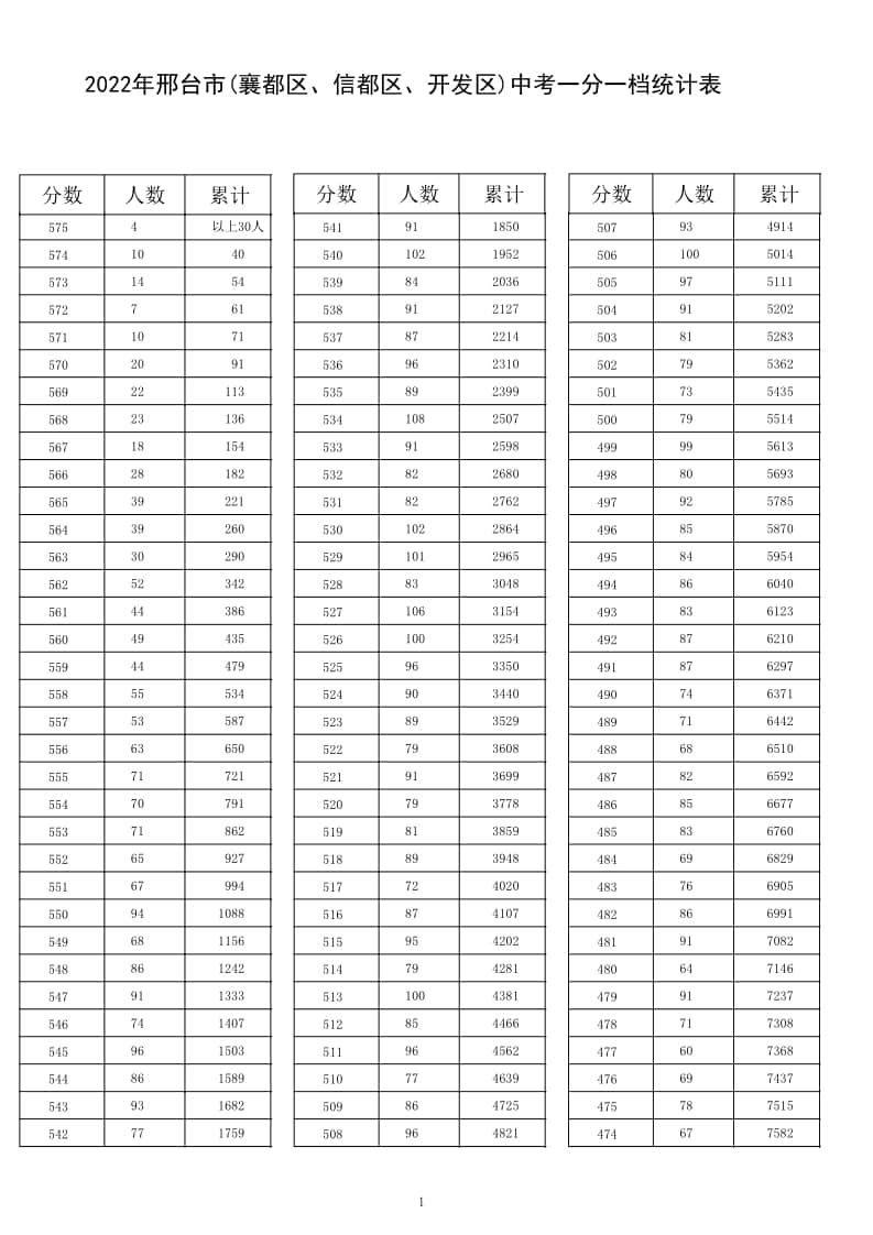 2022年邢臺市(襄都區(qū)、信都區(qū)、開發(fā)區(qū))中考一分一檔統(tǒng)計表