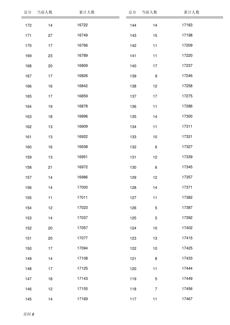 2022保定市主城區(qū)中考成績（含優(yōu)惠分）一分一檔統(tǒng)計(jì)表