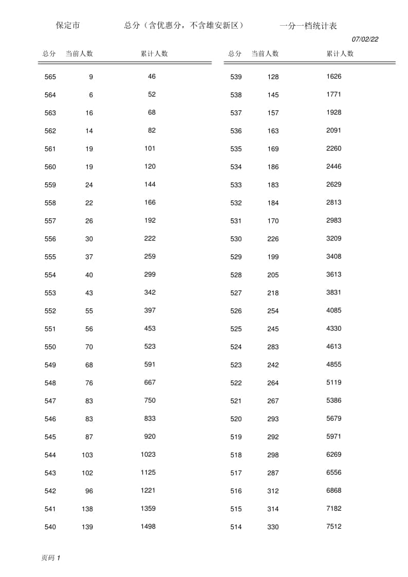 2022保定全市中考成績（含優(yōu)惠分）一分一檔統(tǒng)計(jì)表