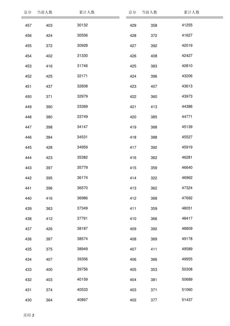 2022保定全市中考成績（含優(yōu)惠分）一分一檔統(tǒng)計(jì)表