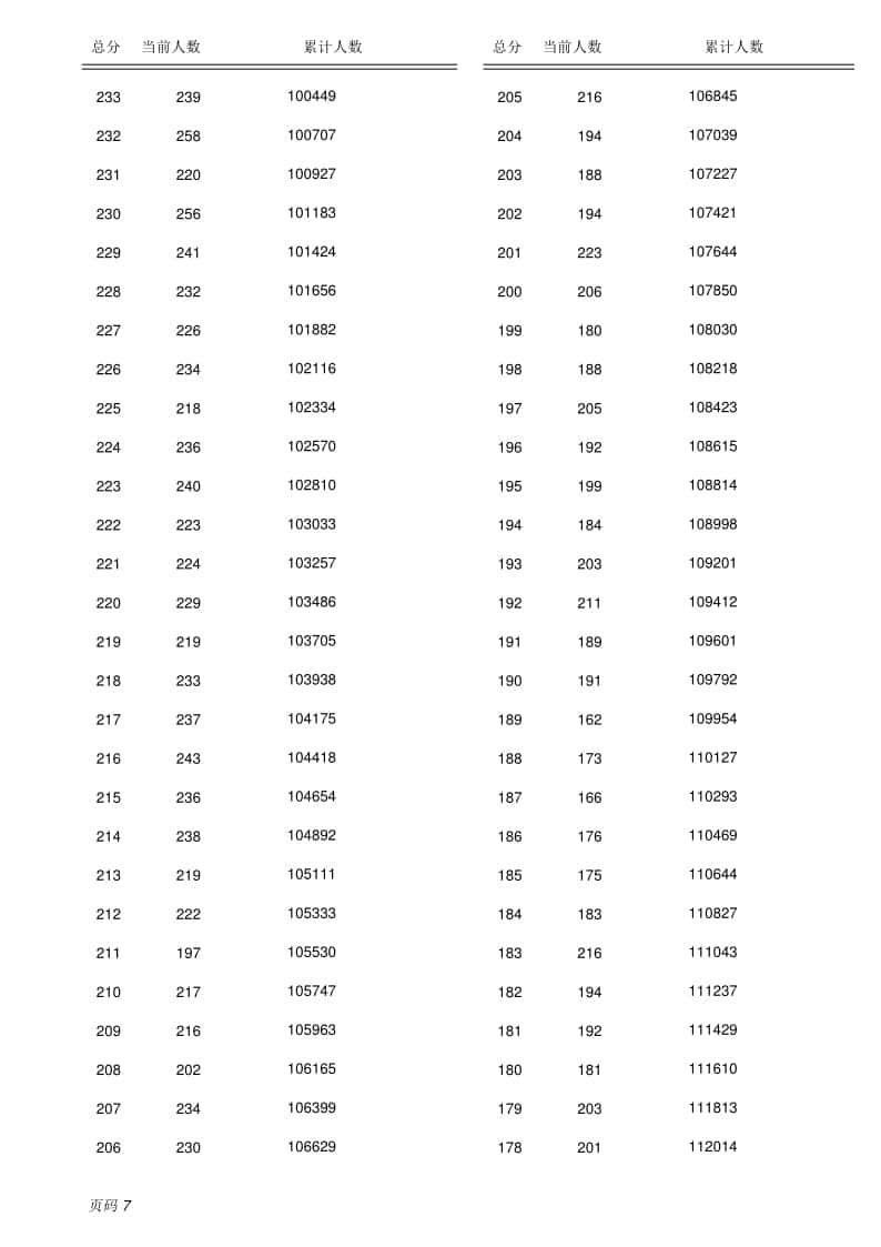 2022保定全市中考成績（含優(yōu)惠分）一分一檔統(tǒng)計(jì)表