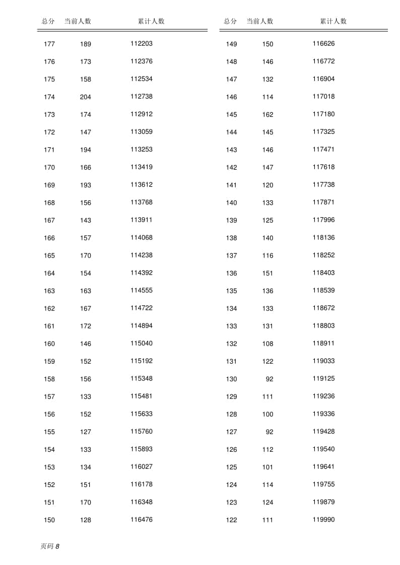 2022保定全市中考成績（含優(yōu)惠分）一分一檔統(tǒng)計(jì)表