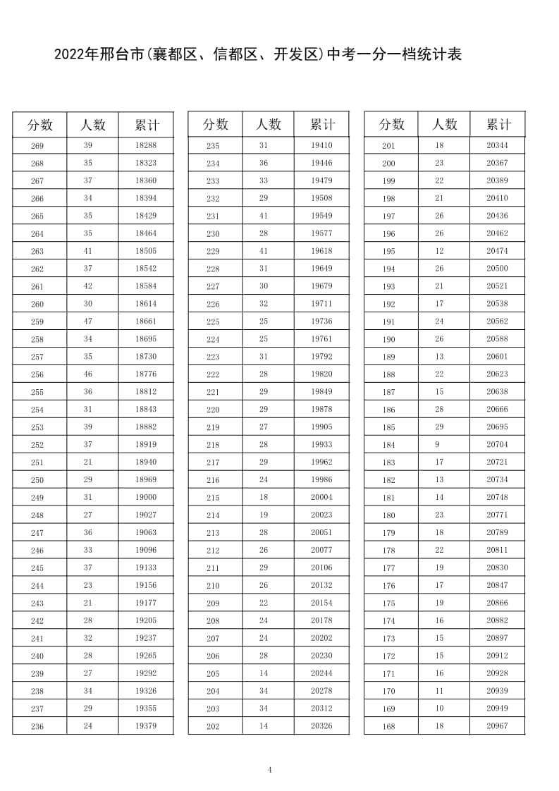 2022年邢臺市(襄都區(qū)、信都區(qū)、開發(fā)區(qū))中考一分一檔統(tǒng)計表