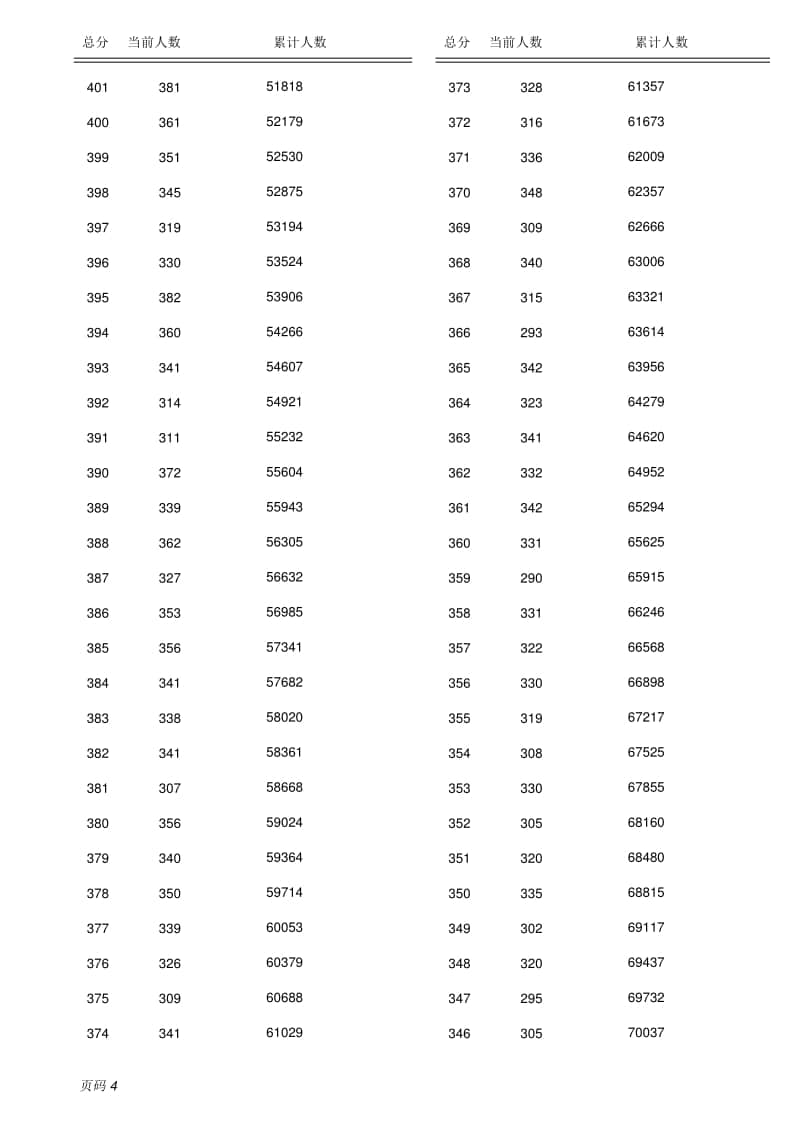2022保定全市中考成績（含優(yōu)惠分）一分一檔統(tǒng)計(jì)表