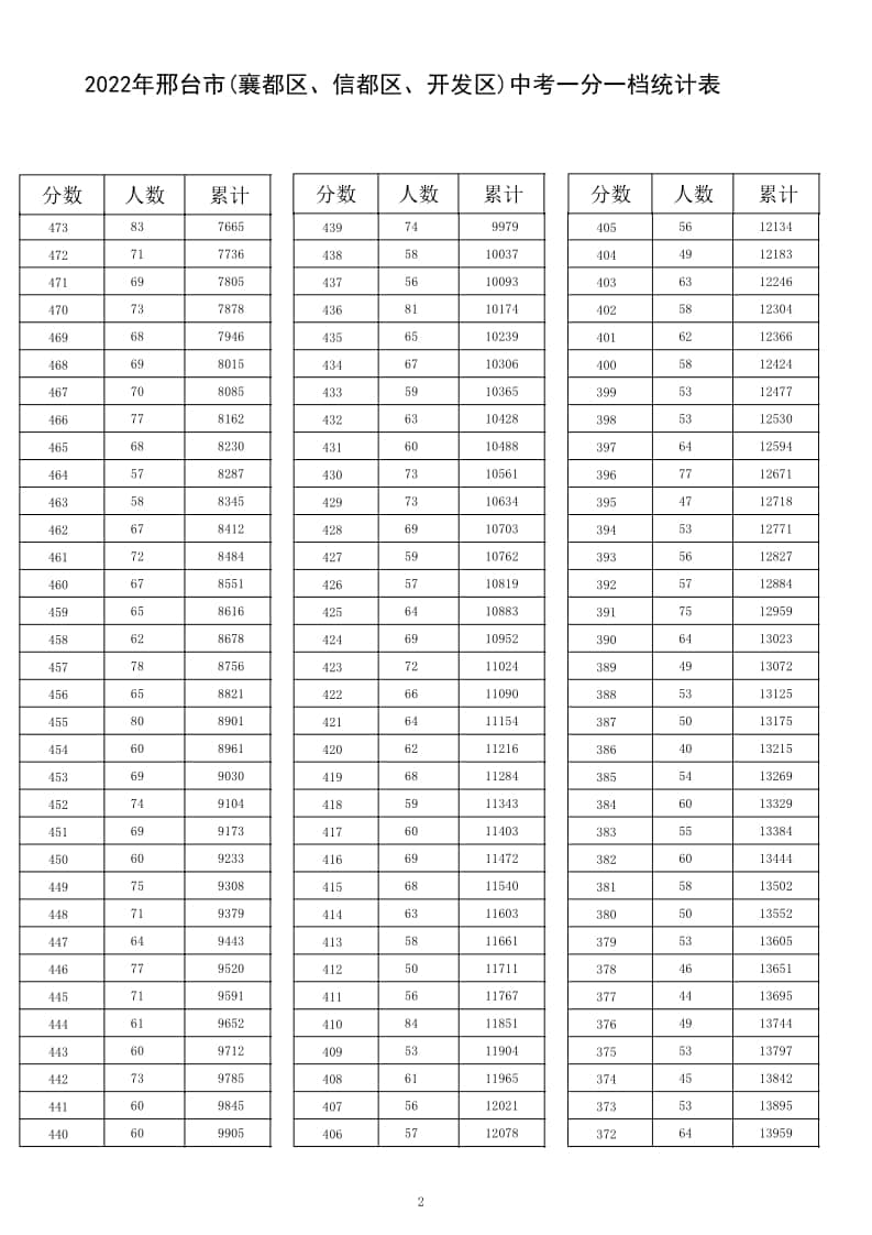 2022年邢臺市(襄都區(qū)、信都區(qū)、開發(fā)區(qū))中考一分一檔統(tǒng)計表