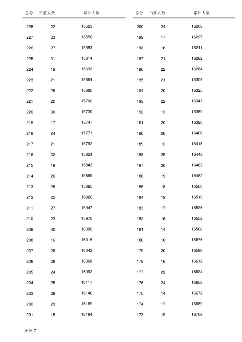 2022保定市主城區(qū)中考成績（含優(yōu)惠分）一分一檔統(tǒng)計(jì)表
