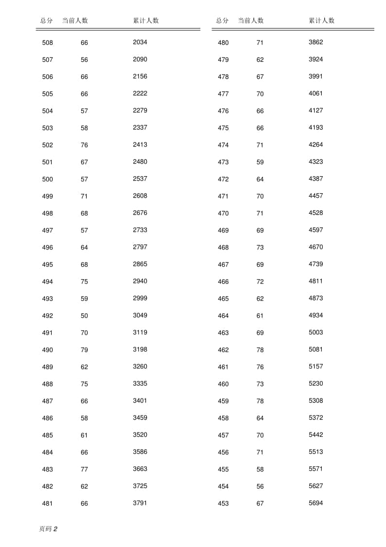 2022保定市主城區(qū)中考成績（含優(yōu)惠分）一分一檔統(tǒng)計(jì)表