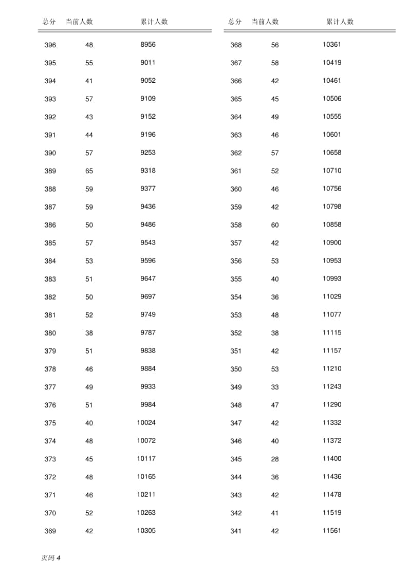 2022保定市主城區(qū)中考成績（含優(yōu)惠分）一分一檔統(tǒng)計(jì)表