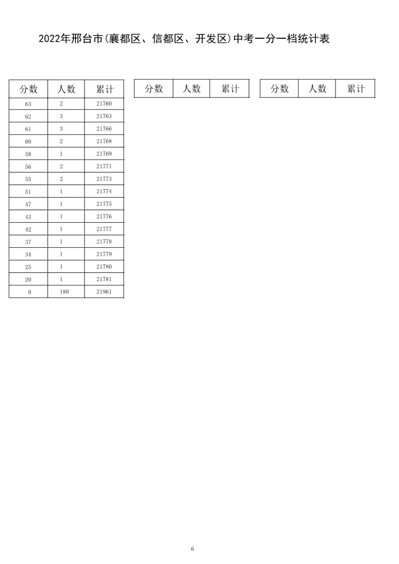 2022年邢臺市(襄都區(qū)、信都區(qū)、開發(fā)區(qū))中考一分一檔統(tǒng)計表