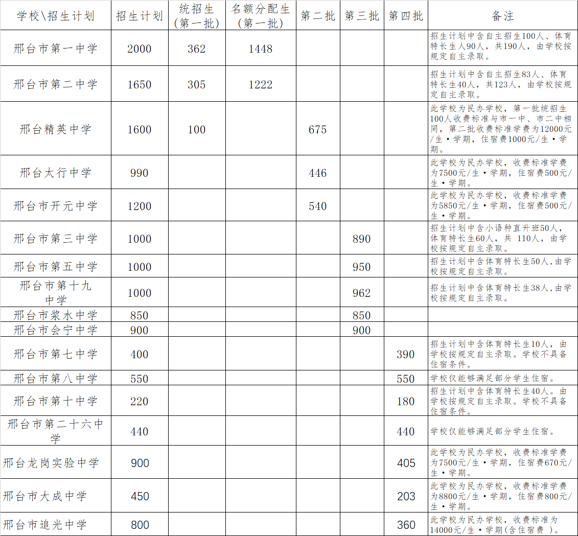 2022年邢臺(tái)市區(qū)普通高中錄取批次及招生計(jì)劃