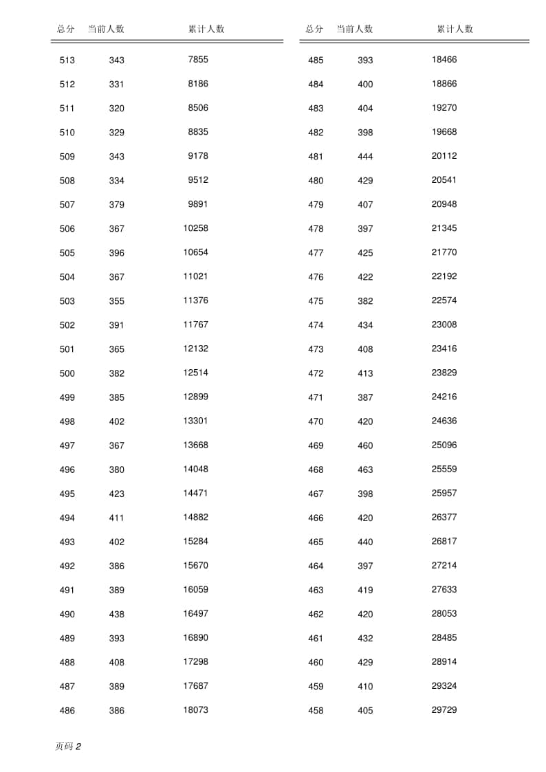 2022保定全市中考成績（含優(yōu)惠分）一分一檔統(tǒng)計(jì)表