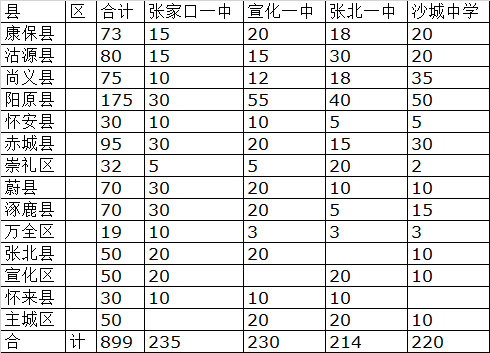 張家口市2022年四所優(yōu)質(zhì)公辦高中學(xué)校招生指標(biāo)分配表