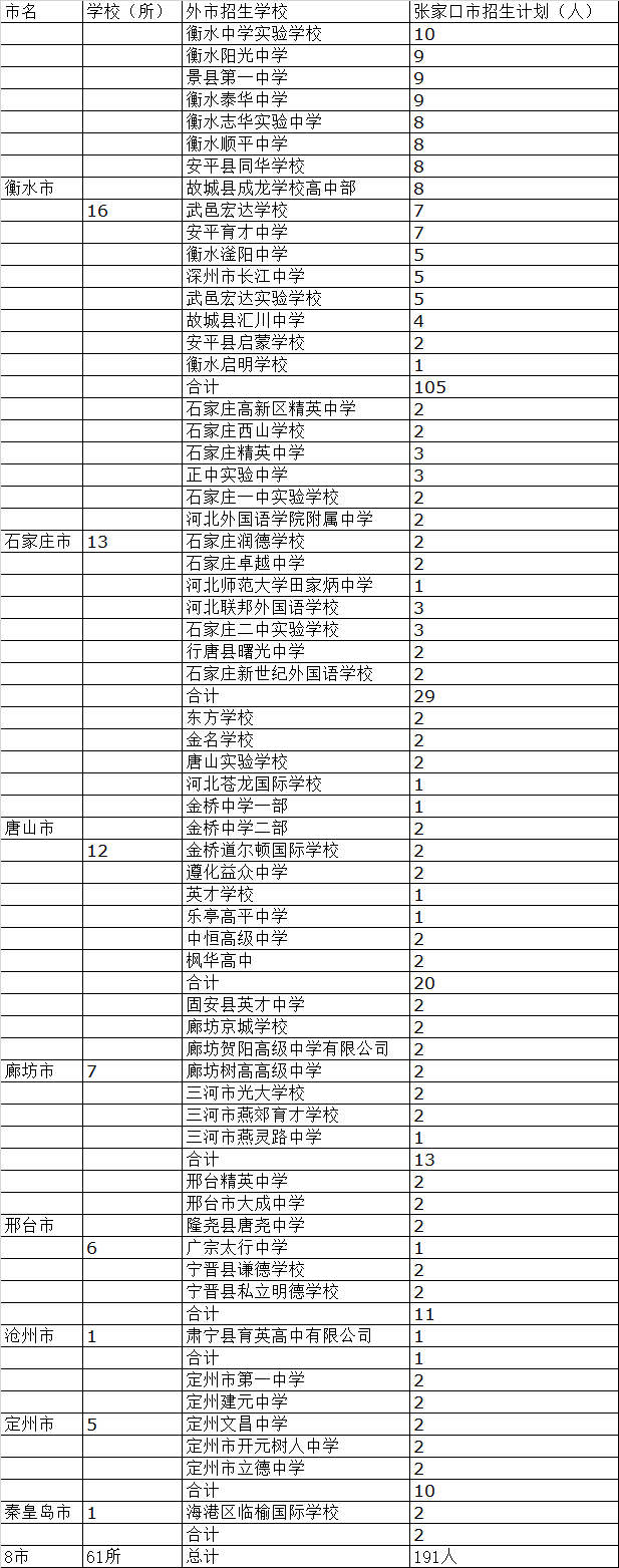 張家口市2022年中考外市學(xué)校在張家口招生人數(shù)