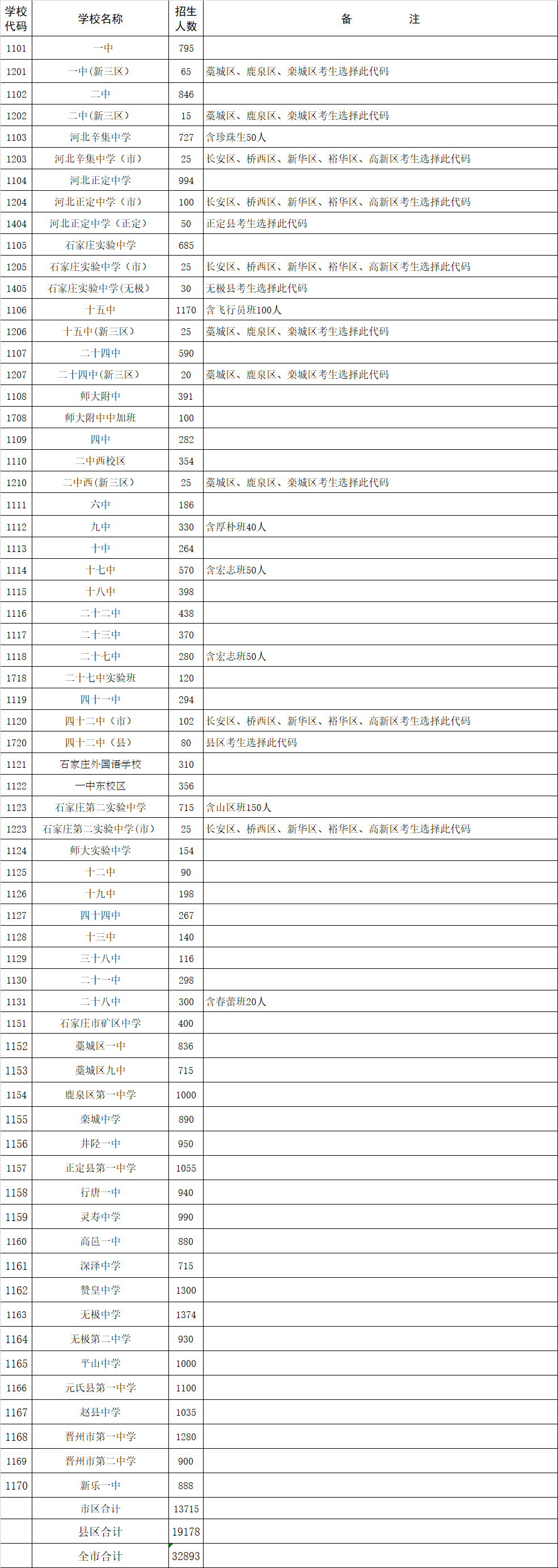 石家莊市2022年示范性高中文化考生招生人數(shù)/招生計劃