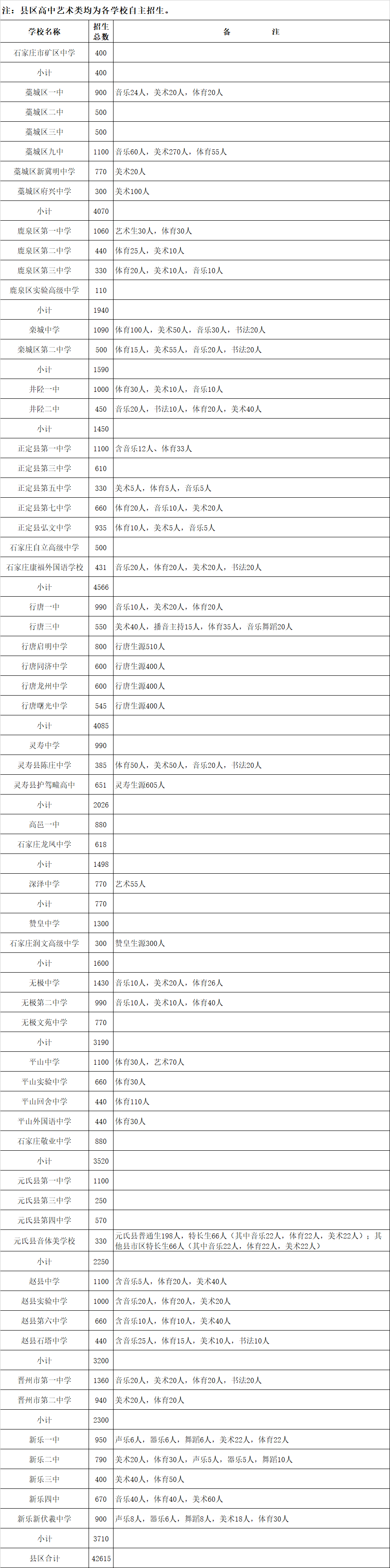 石家莊市2022年縣區(qū)高中招生總計劃