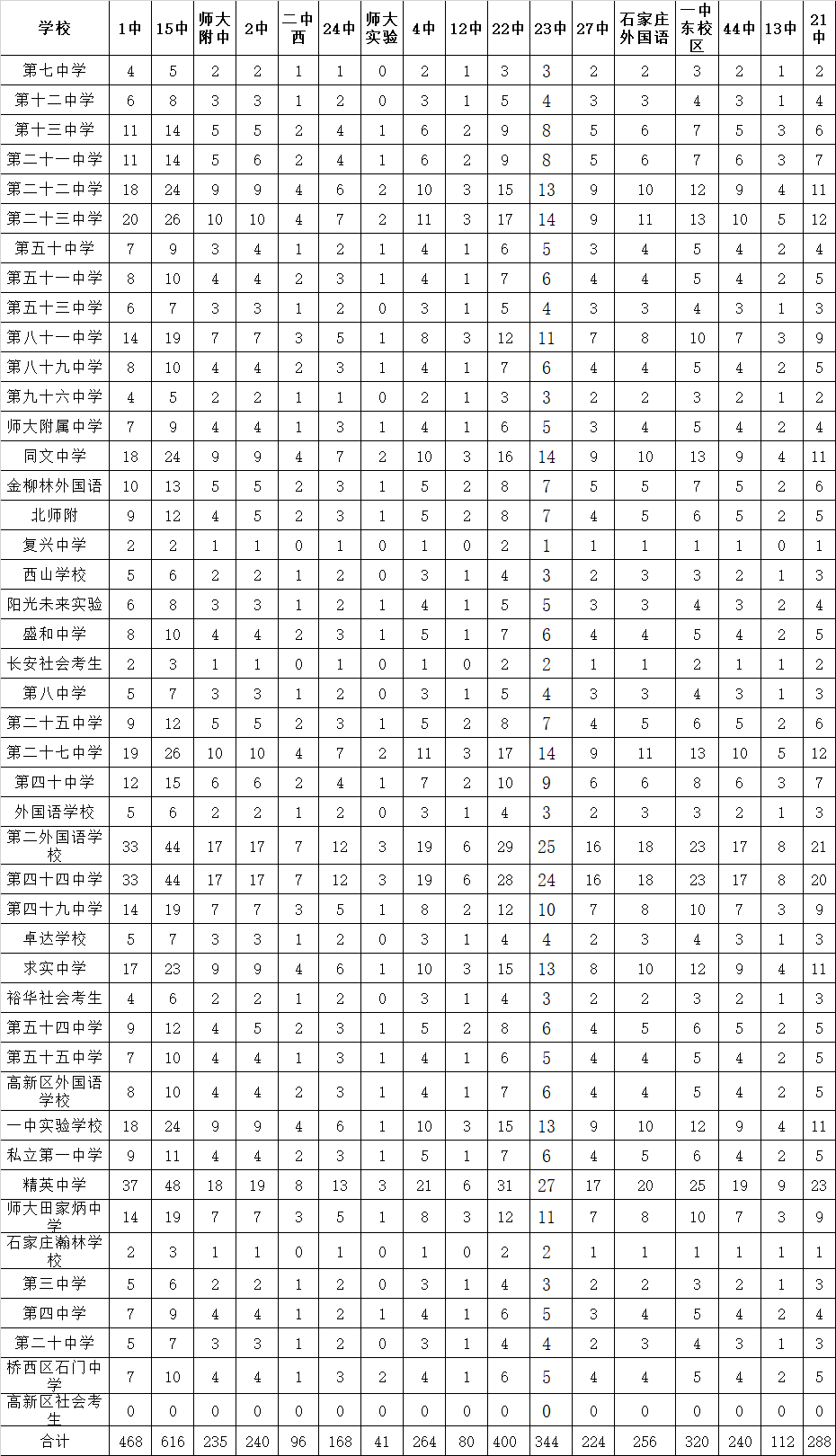 石家莊市2022年中考橋東分配生各高中招生人數(shù)/招生計劃