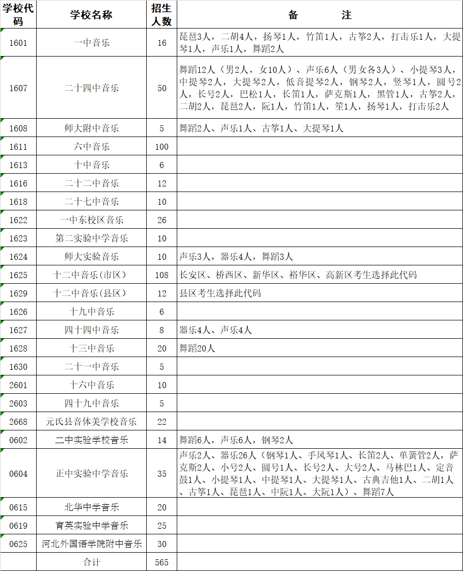 石家莊市2022年中考音樂類專業(yè)各高中招生人數(shù)/招生計(jì)劃