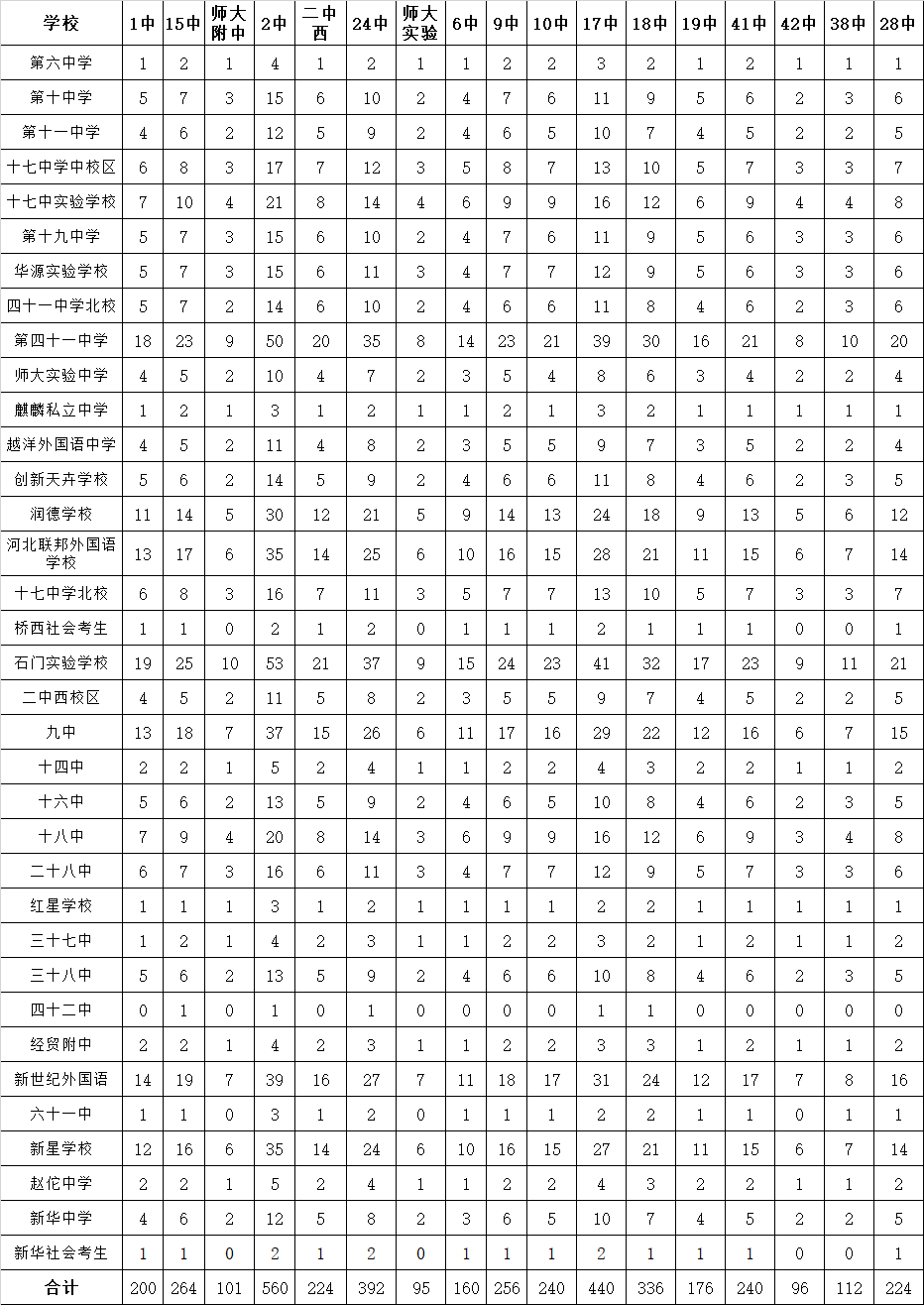 石家莊市2022年中考橋西分配生各高中招生人數(shù)/招生計(jì)劃
