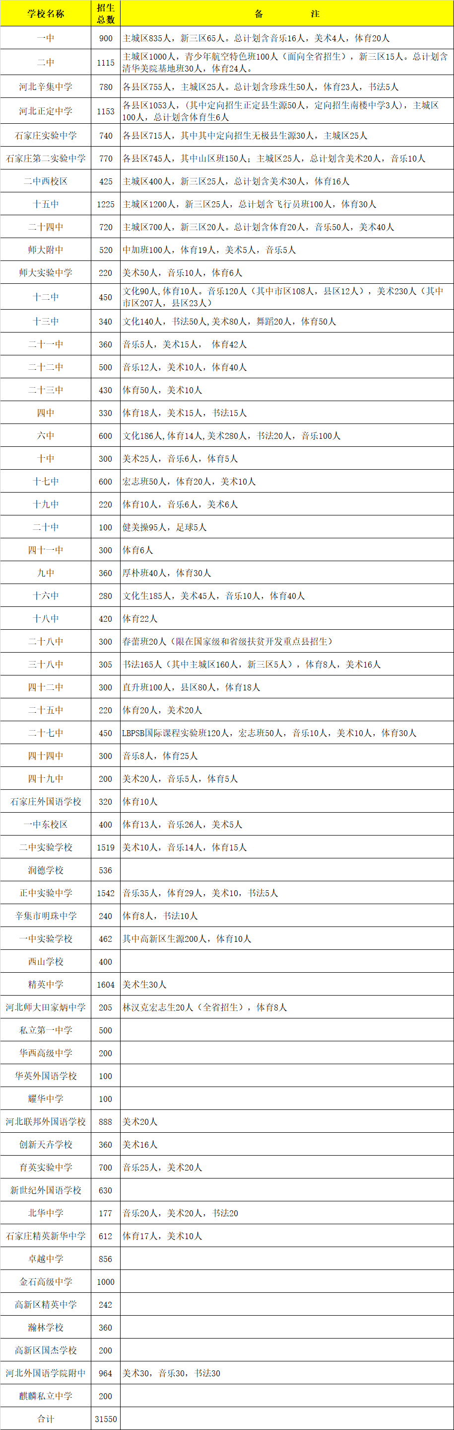 石家莊市2022年市區(qū)高中招生總計劃