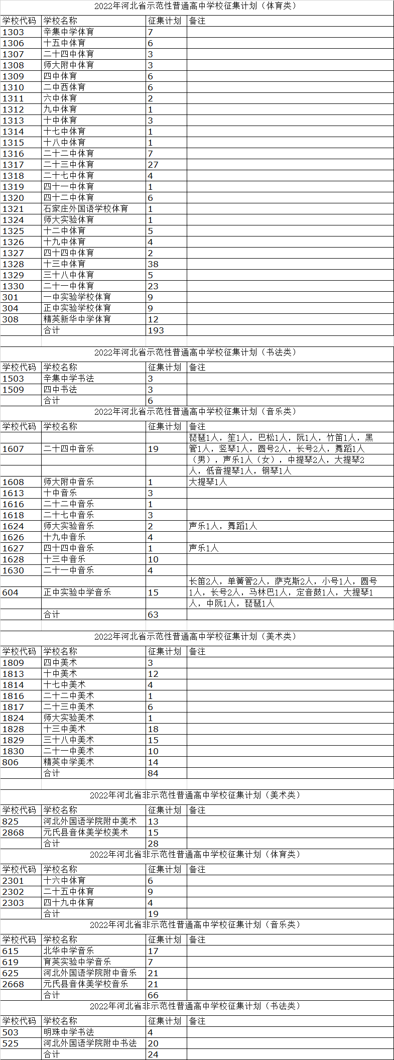 2022年石家莊市中考藝術(shù)、體育類志愿征集計(jì)劃