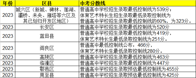 西安中考450分能上哪些學校?