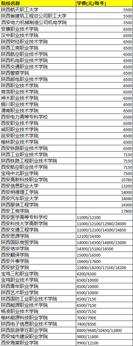 陜西單招大學(xué)一年學(xué)費多少錢?
