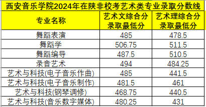 西安音樂學(xué)院2024年在陜非?？妓囆g(shù)類專業(yè)錄取分?jǐn)?shù)線