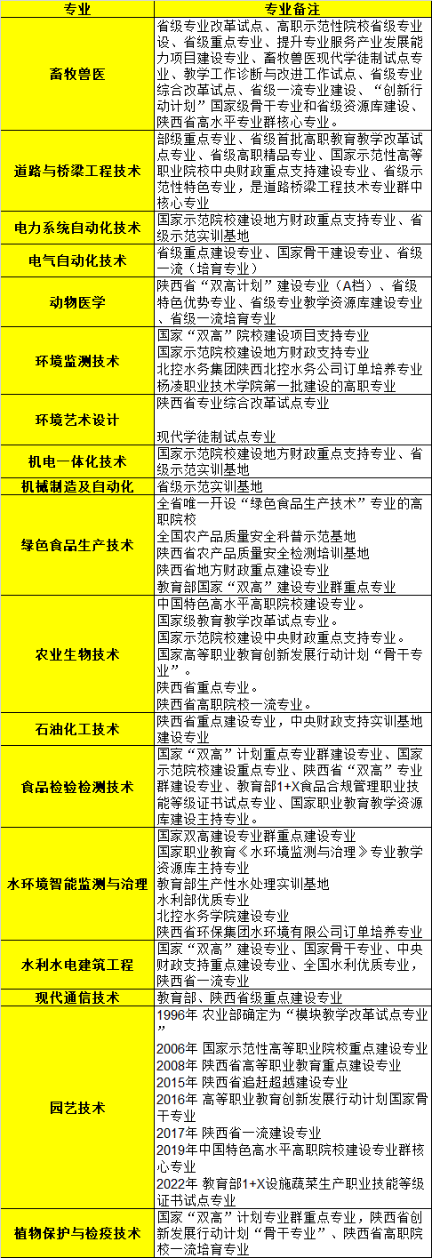 楊凌職業(yè)技術(shù)學(xué)院單招王牌專業(yè)?