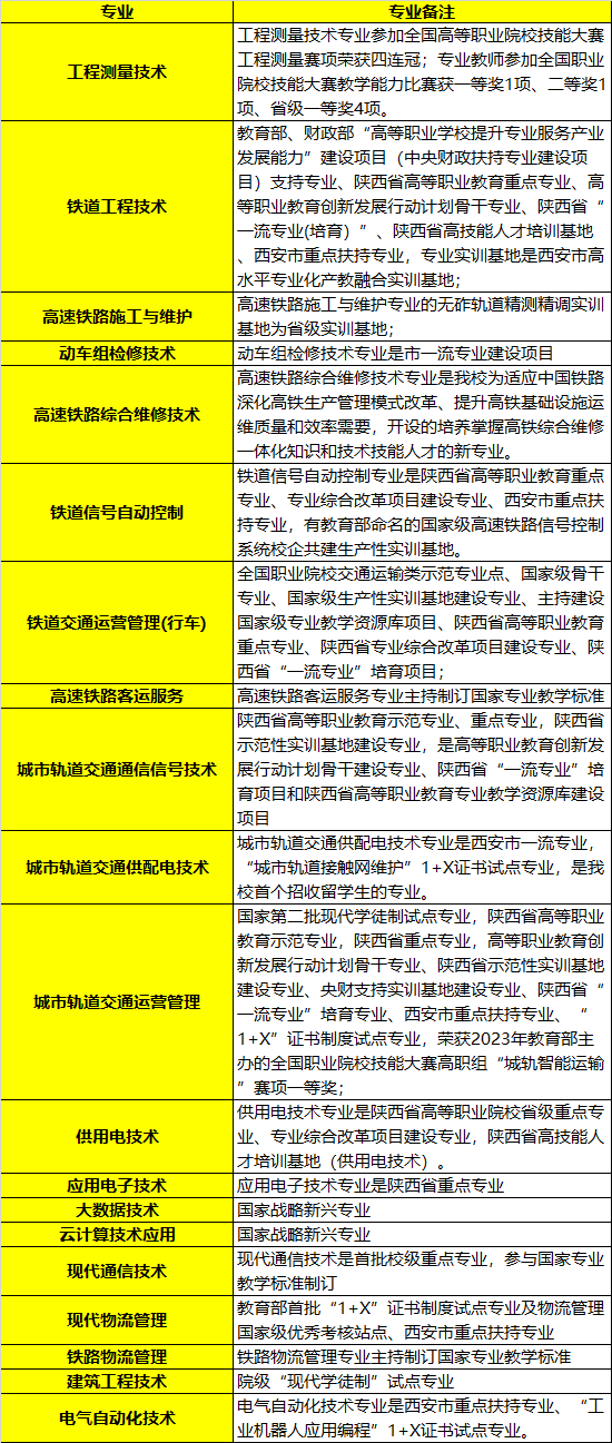 西安鐵路職業(yè)技術(shù)學(xué)院單招王牌專業(yè)