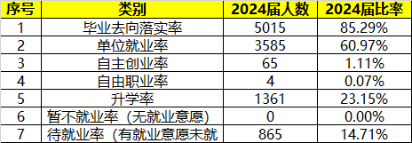陜西財(cái)經(jīng)職業(yè)技術(shù)學(xué)院2024屆畢業(yè)生就業(yè)率及畢業(yè)去向統(tǒng)計(jì)表