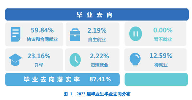 陜西財(cái)經(jīng)職業(yè)技術(shù)學(xué)院2022屆畢業(yè)生就業(yè)率及畢業(yè)去向統(tǒng)計(jì)表