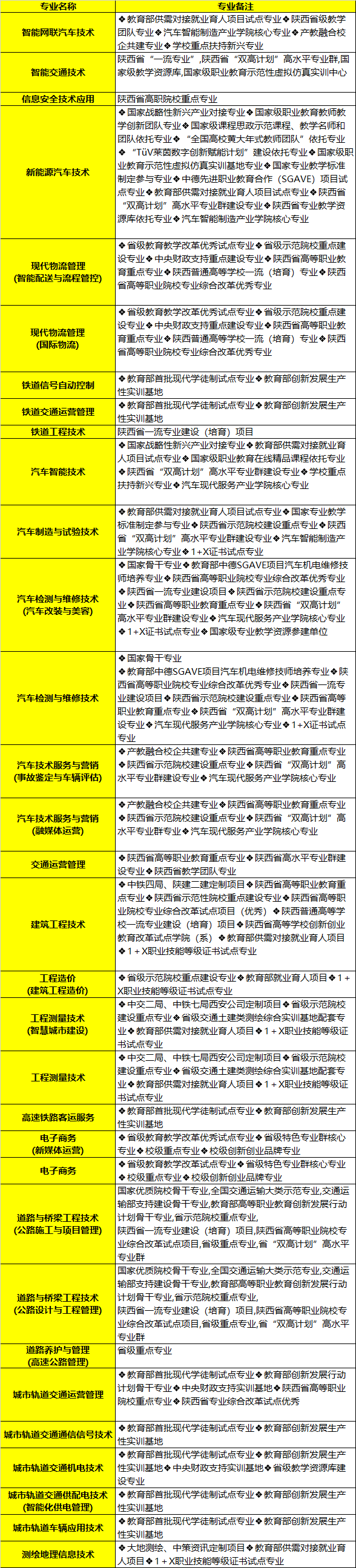 陜西交通職業(yè)技術(shù)學(xué)院?jiǎn)握型跖茖I(yè)