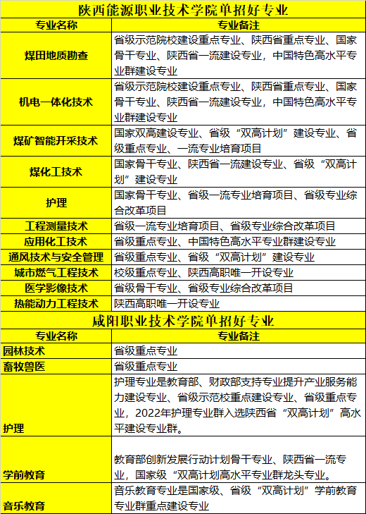 咸職和陜能源好專業(yè)對(duì)比