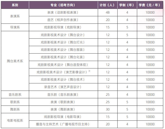 中央戲劇學(xué)院2025年本科各專業(yè)招生人數(shù)/學(xué)費(fèi)