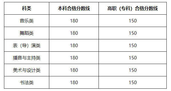 2025年陜西省藝考省統(tǒng)考各專業(yè)分?jǐn)?shù)線